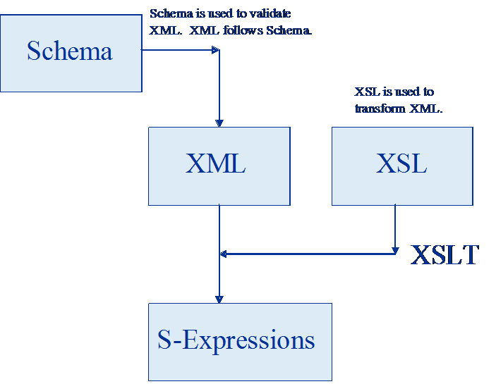 XML Transformation and Validation