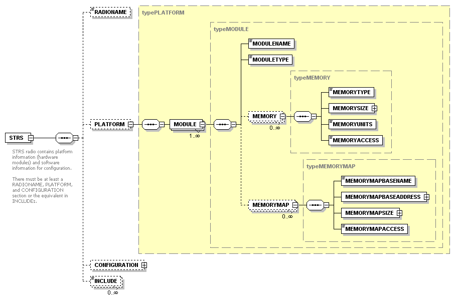 Example of Hardware Portion of STRS Platform Configuration File