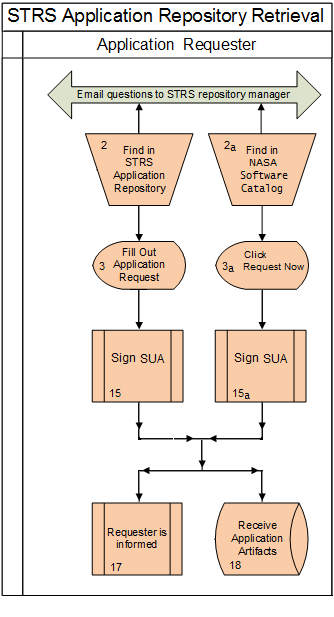 STRS Application Repository Retrieval Process